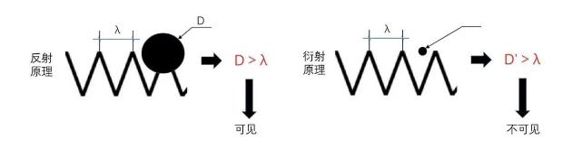 光源数量对遮光型青海探测器的影响