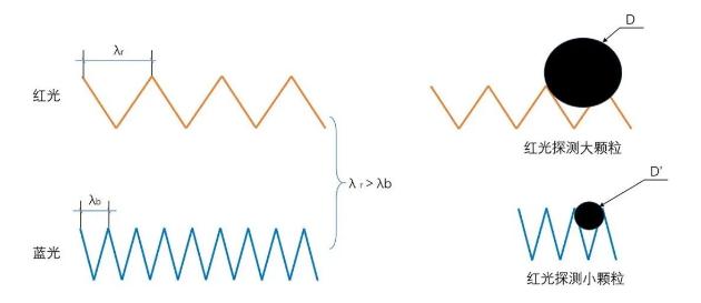 光源数量对遮光型青海探测器的影响